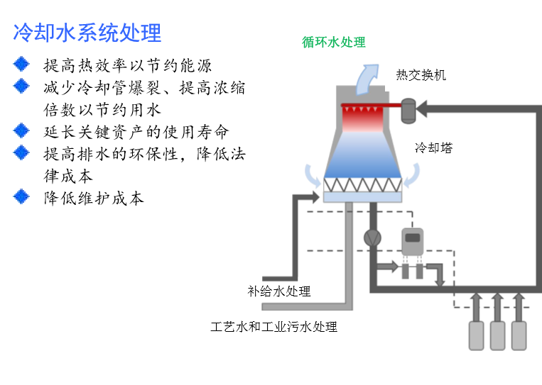 循環水系統方案